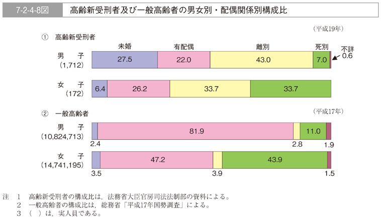 7-2-4-8図　高齢新受刑者及び一般高齢者の男女別・配偶関係別構成比