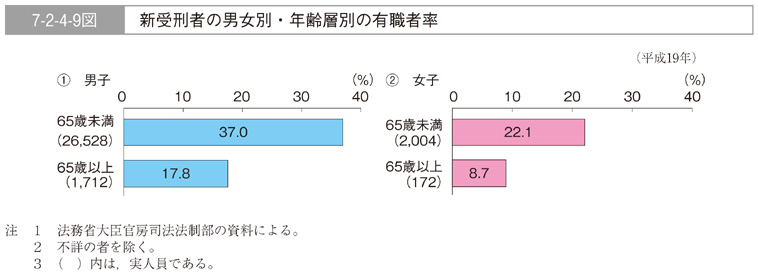 7-2-4-9図　新受刑者の男女別・年齢層別の有職者率