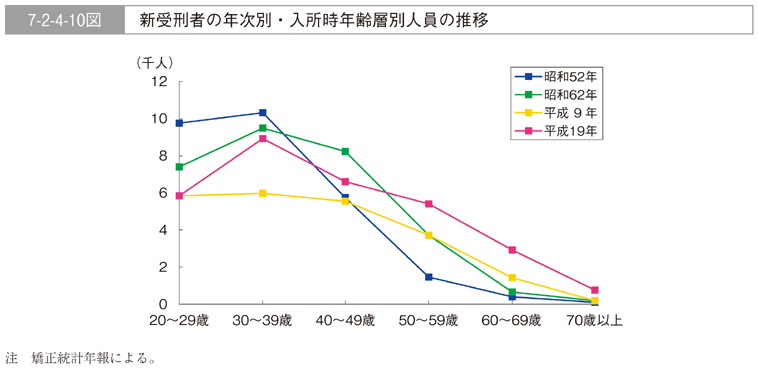 7-2-4-10図　新受刑者の年次別・入所時年齢層別人員の推移