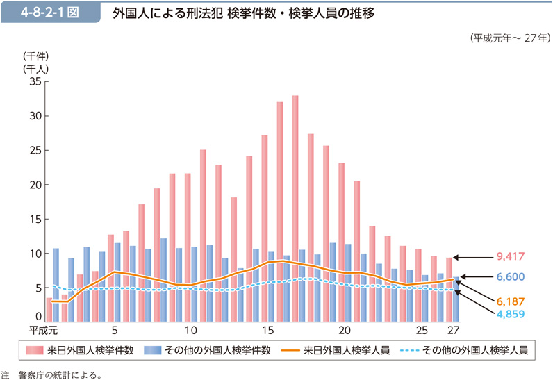 4-8-2-1図　外国人による刑法犯 検挙件数・検挙人員の推移