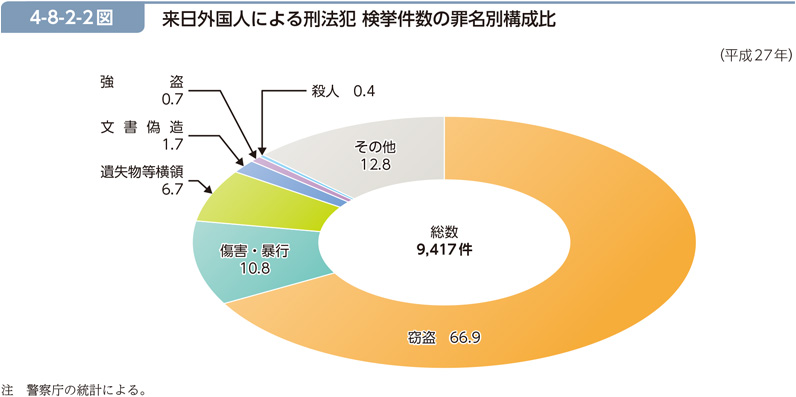 4-8-2-2図　来日外国人による刑法犯 検挙件数の罪名別構成比