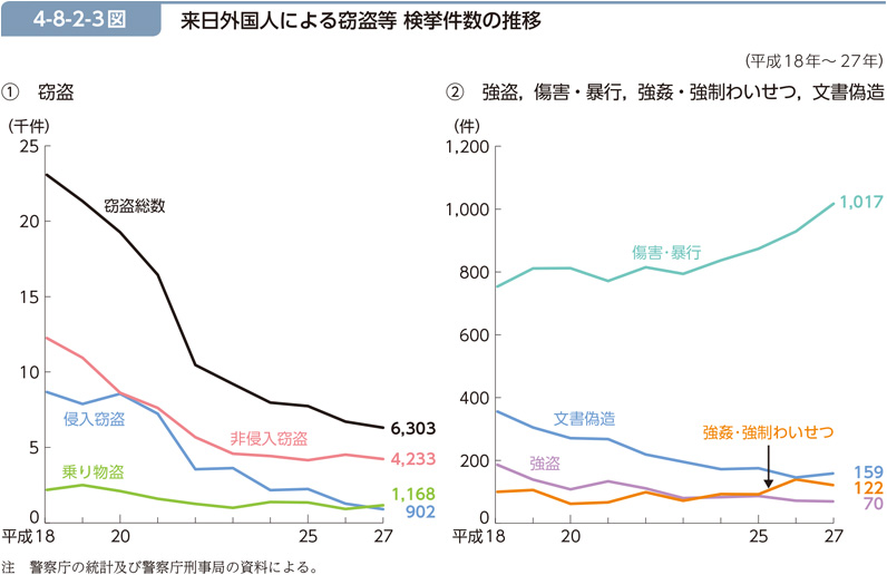 4-8-2-3図　来日外国人による窃盗等 検挙件数の推移