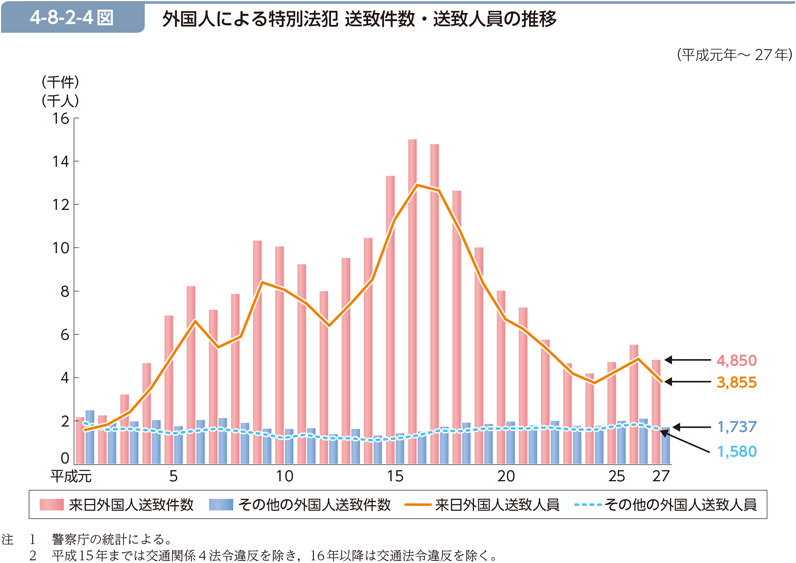 4-8-2-4図　外国人による特別法犯 送致件数・送致人員の推移