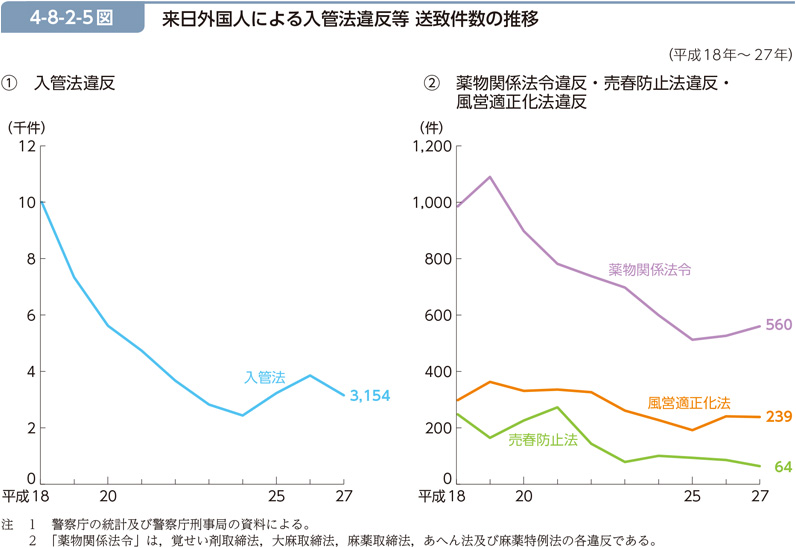 4-8-2-5図　来日外国人による入管法違反等 送致件数の推移