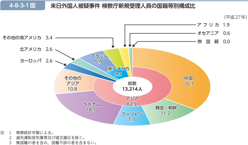 4-8-3-1図　来日外国人被疑事件 検察庁新規受理人員の国籍等別構成比