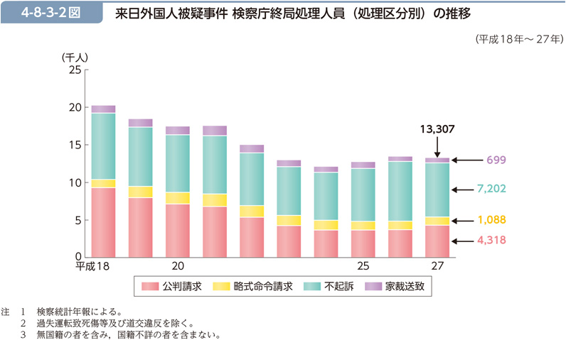 4-8-3-2図　来日外国人被疑事件 検察庁終局処理人員（処理区分別）の推移