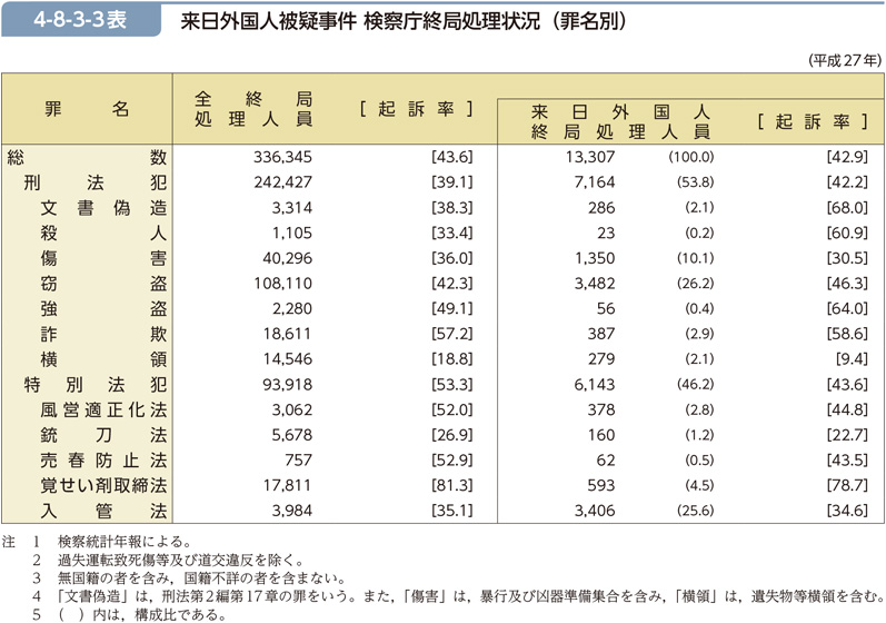 4-8-3-3表　来日外国人被疑事件 検察庁終局処理状況（罪名別）