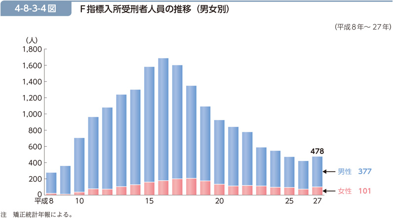 4-8-3-4図　F指標入所受刑者人員の推移（男女別）