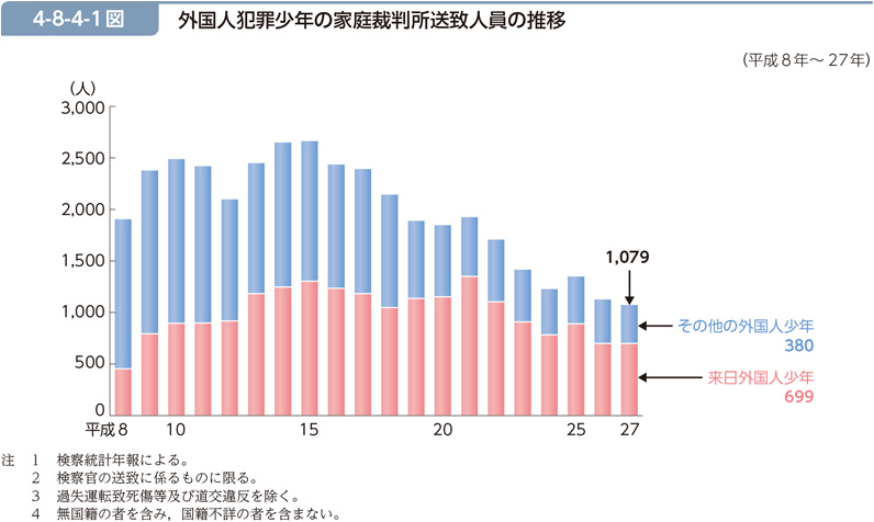 4-8-4-1図　外国人犯罪少年の家庭裁判所送致人員の推移