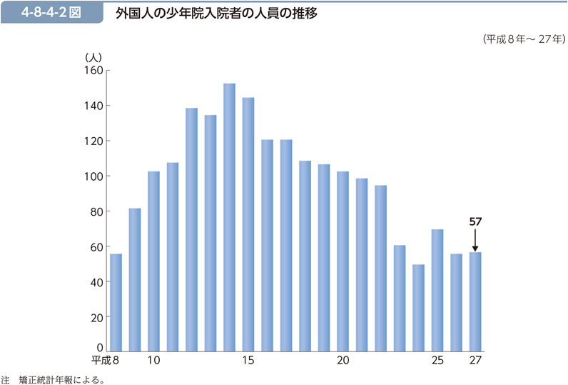 4-8-4-2図　外国人の少年院入院者の人員の推移