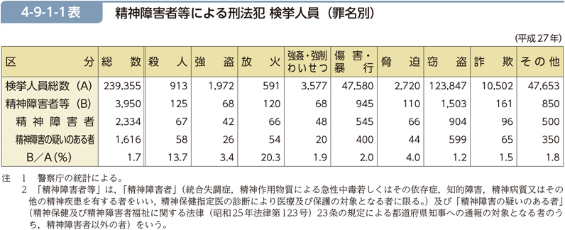 4-9-1-1表　精神障害者等による刑法犯 検挙人員（罪名別）