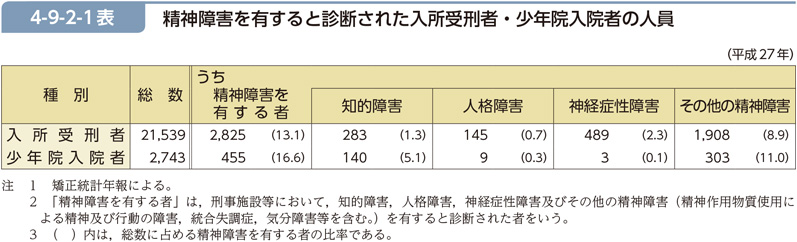 4-9-2-1表　精神障害を有すると診断された入所受刑者・少年院入院者の人員