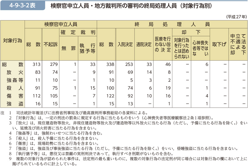 4-9-3-2表　検察官申立人員・地方裁判所の審判の終局処理人員（対象行為別）