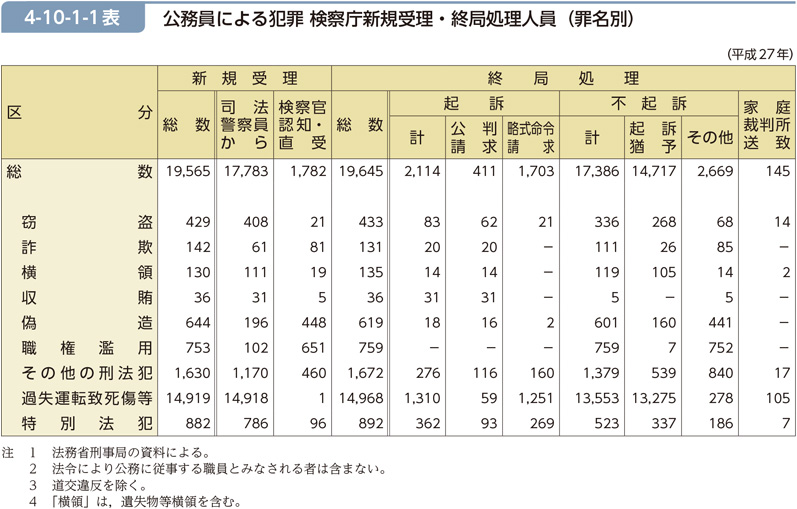 4-10-1-1表　公務員による犯罪 検察庁新規受理・終局処理人員（罪名別）