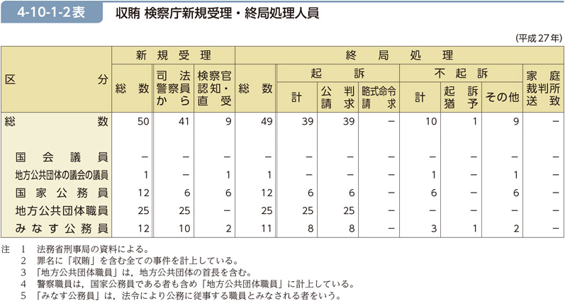 4-10-1-2表　収賄 検察庁新規受理・終局処理人員