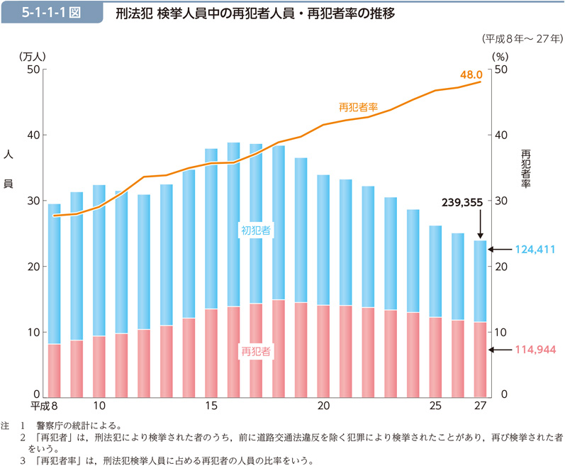 5-1-1-1図　刑法犯 検挙人員中の再犯者人員・再犯者率の推移