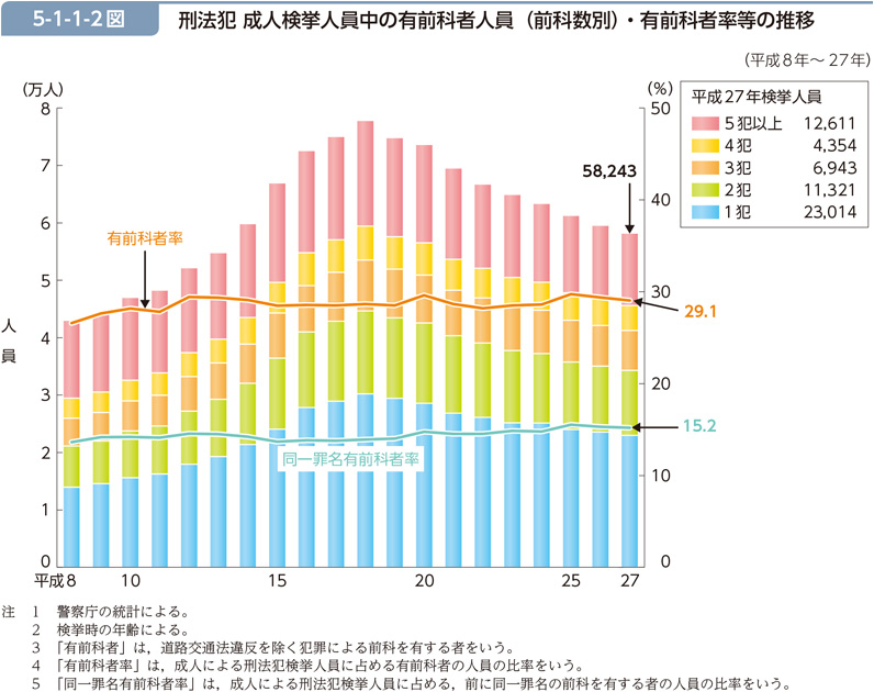 5-1-1-2図　刑法犯 成人検挙人員中の有前科者人員（前科数別）・有前科者率等の推移