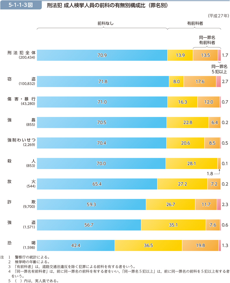 5-1-1-3図　刑法犯 成人検挙人員の前科の有無別構成比（罪名別）