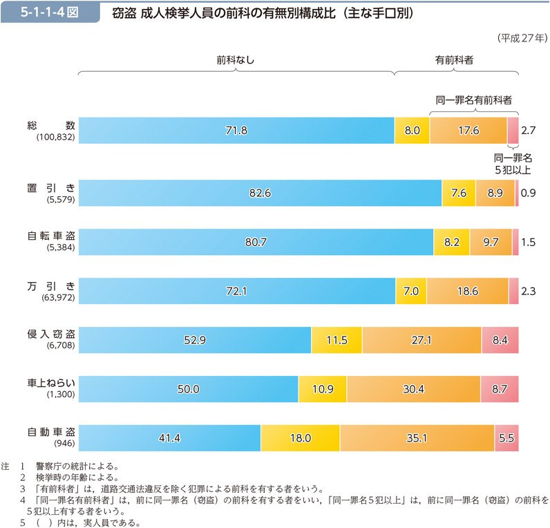 5-1-1-4図　窃盗 成人検挙人員の前科の有無別構成比（主な手口別）