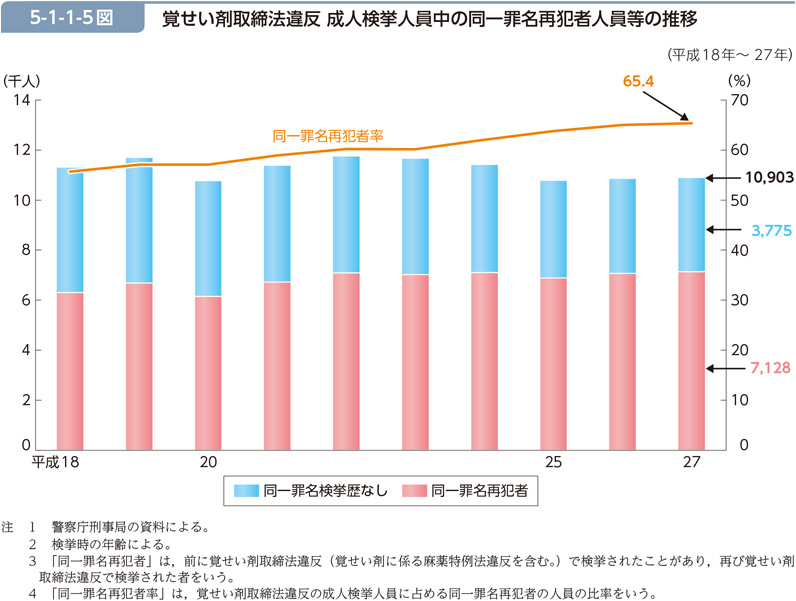 5-1-1-5図　覚せい剤取締法違反 成人検挙人員中の同一罪名再犯者人員等の推移