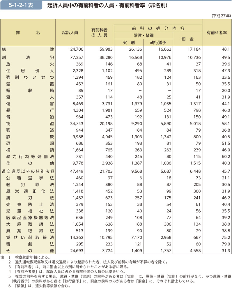 5-1-2-1表　起訴人員中の有前科者の人員・有前科者率（罪名別）