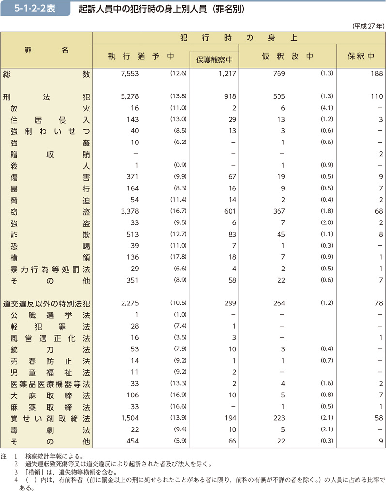 5-1-2-2表　起訴人員中の犯行時の身上別人員（罪名別）