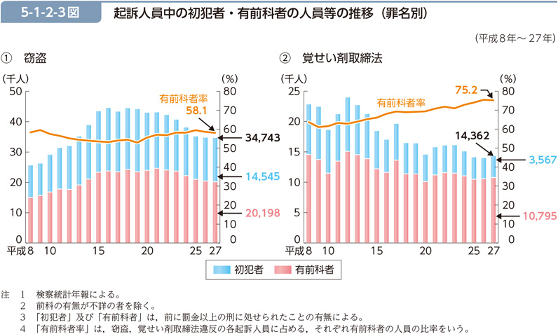 5-1-2-3図　起訴人員中の初犯者・有前科者の人員等の推移（罪名別）