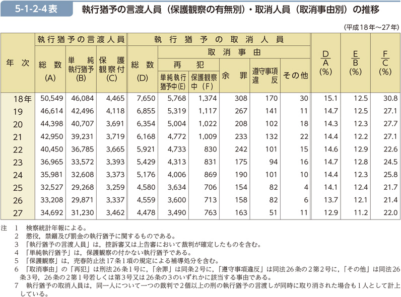 5-1-2-4表　執行猶予の言渡人員（保護観察の有無別）・取消人員（取消事由別）の推移