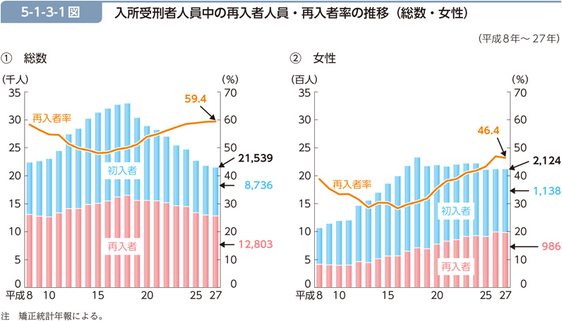 5-1-3-1図　入所受刑者人員中の再入者人員・再入者率の推移（総数・女性）