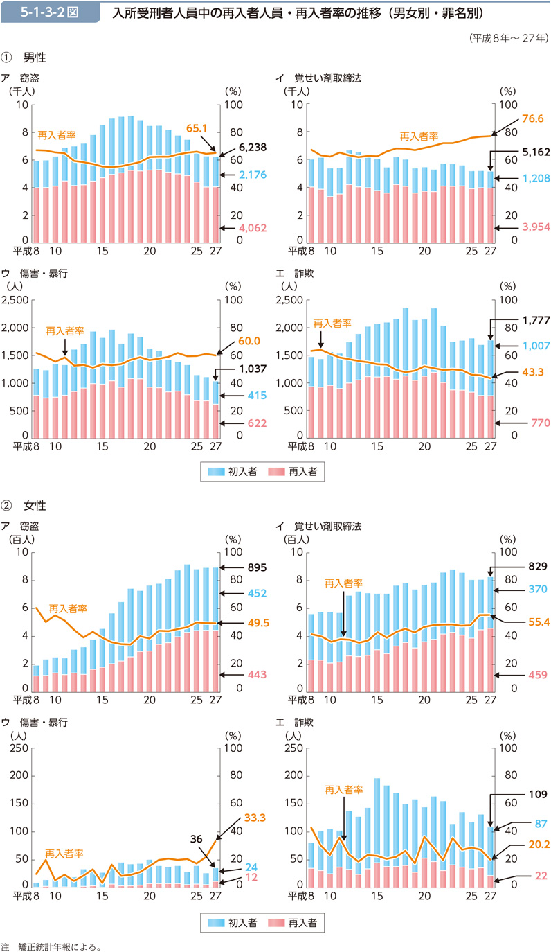 5-1-3-2図　入所受刑者人員中の再入者人員・再入者率の推移（男女別・罪名別）