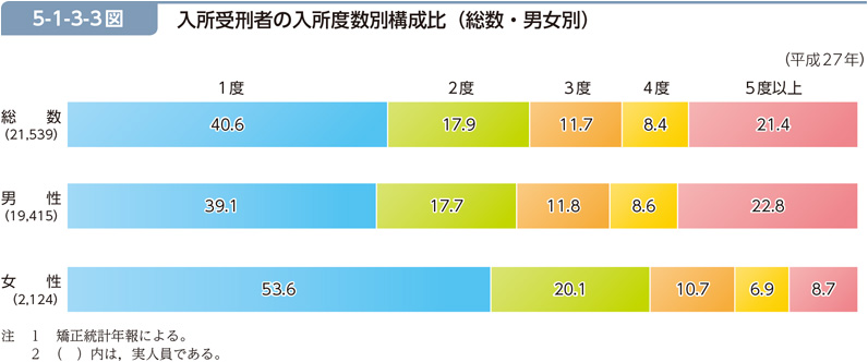 5-1-3-3図　入所受刑者の入所度数別構成比（総数・男女別）