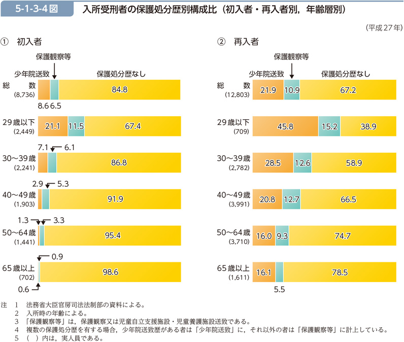 5-1-3-4図　入所受刑者の保護処分歴別構成比（初入者・再入者別，年齢層別）