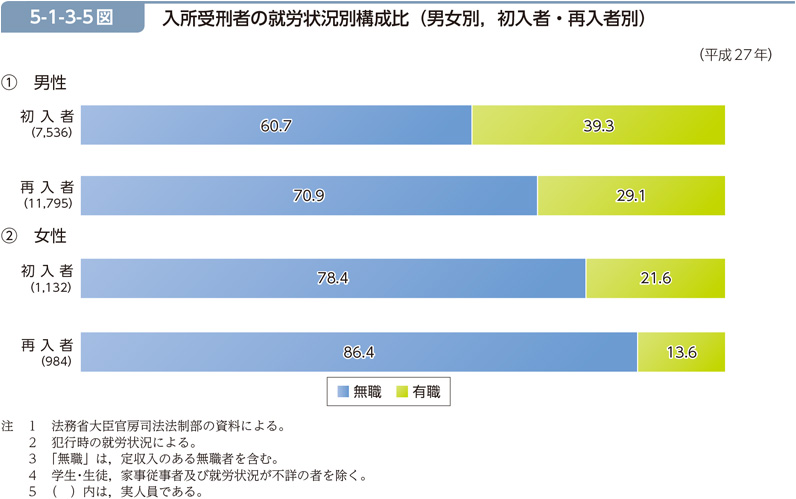 5-1-3-5図　入所受刑者の就労状況別構成比（男女別，初入者・再入者別）