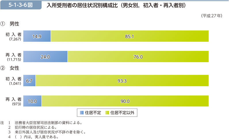 5-1-3-6図　入所受刑者の居住状況別構成比（男女別，初入者・再入者別）