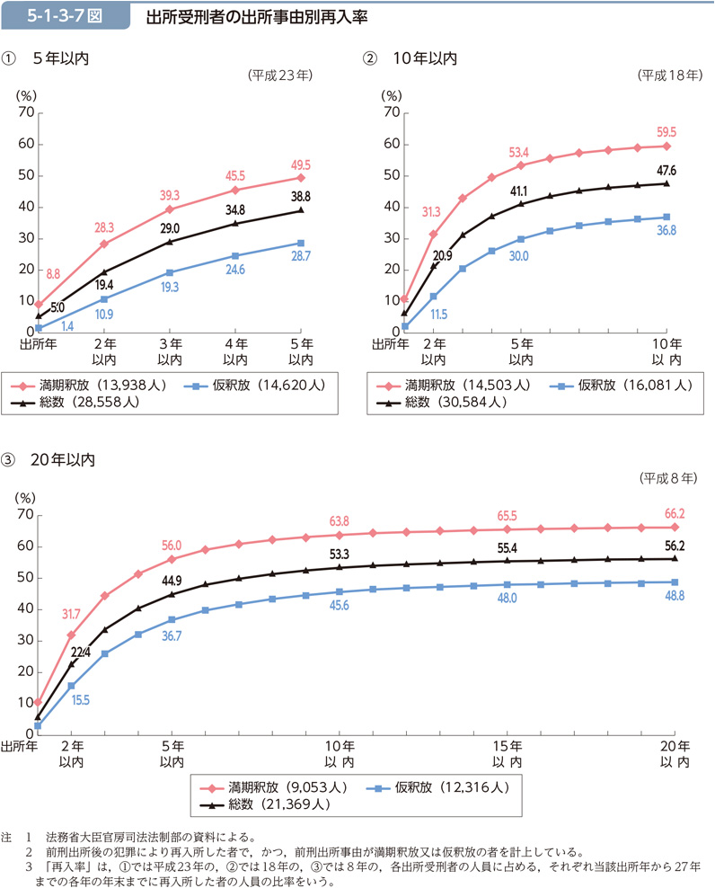 5-1-3-7図　出所受刑者の出所事由別再入率
