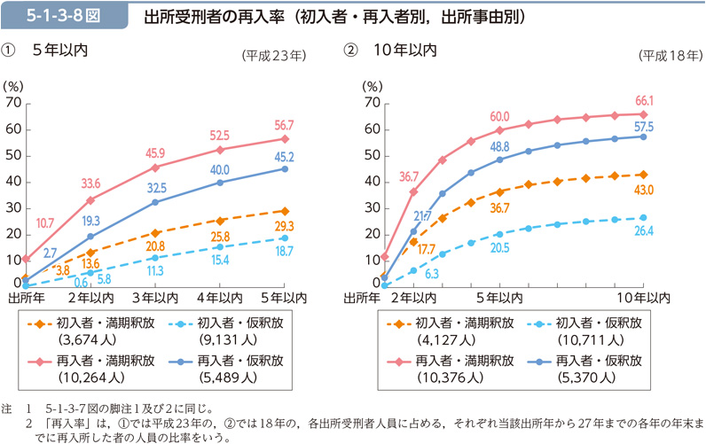 5-1-3-8図　出所受刑者の再入率（初入者・再入者別，出所事由別）