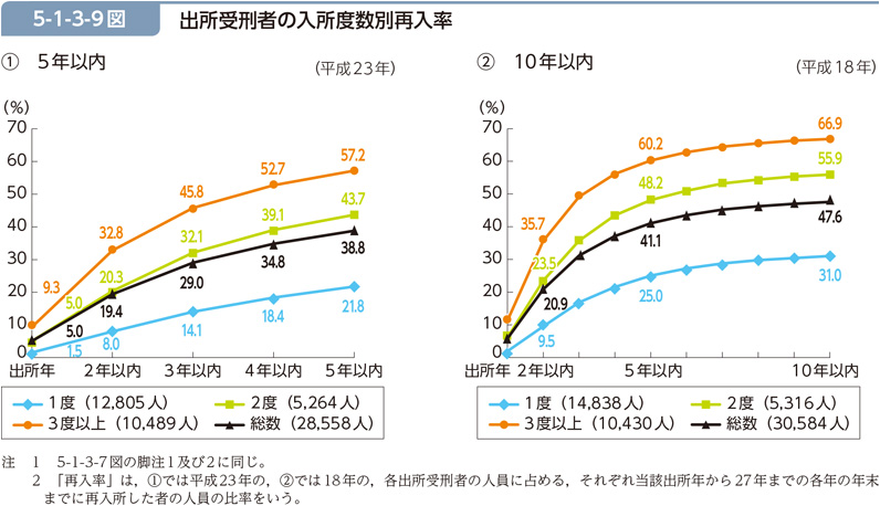 5-1-3-9図　出所受刑者の入所度数別再入率