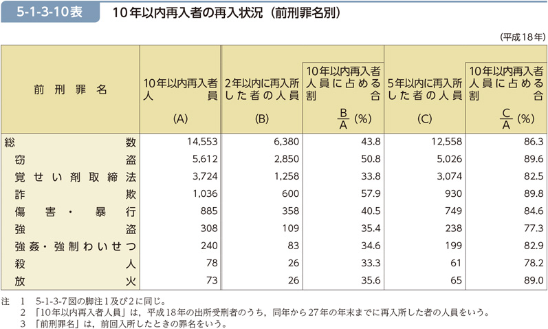 5-1-3-10表　10年以内再入者の再入状況（前刑罪名別）