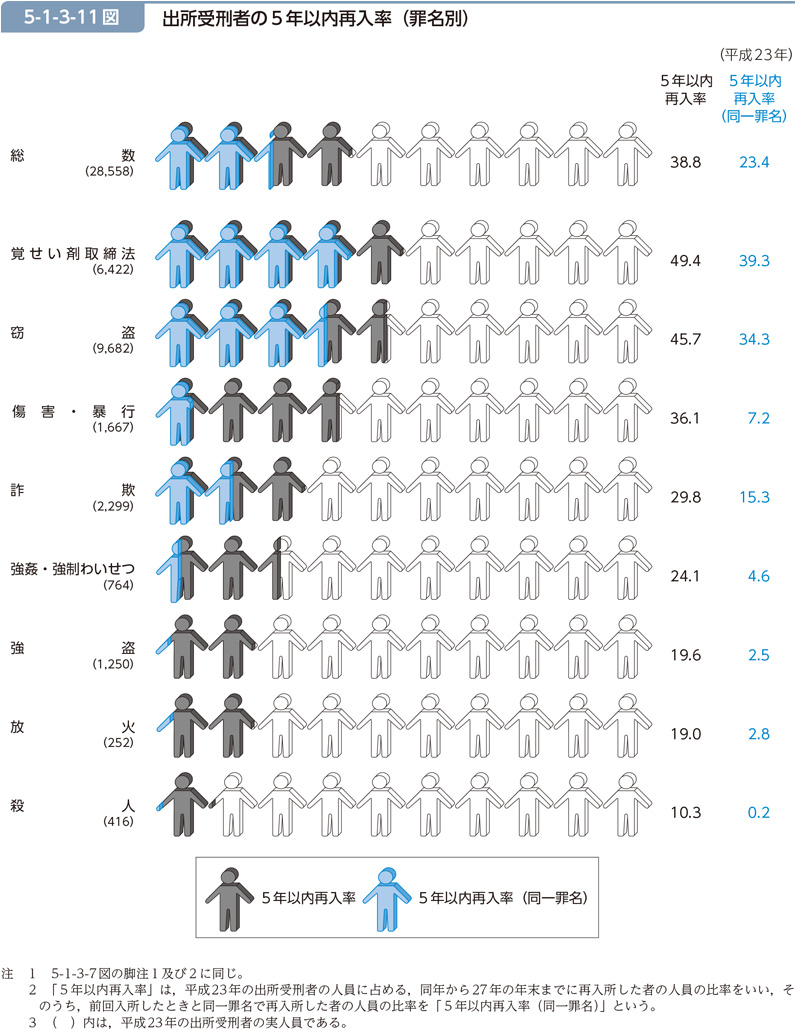 5-1-3-11図　出所受刑者の5年以内再入率（罪名別）