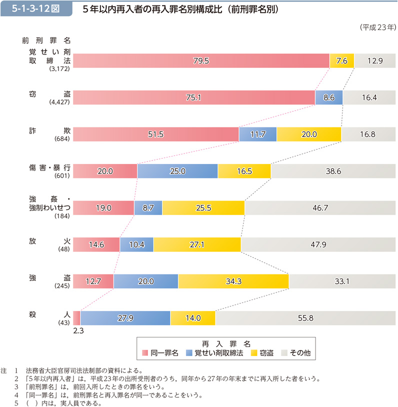 5-1-3-12図　5年以内再入者の再入罪名別構成比（前刑罪名別）