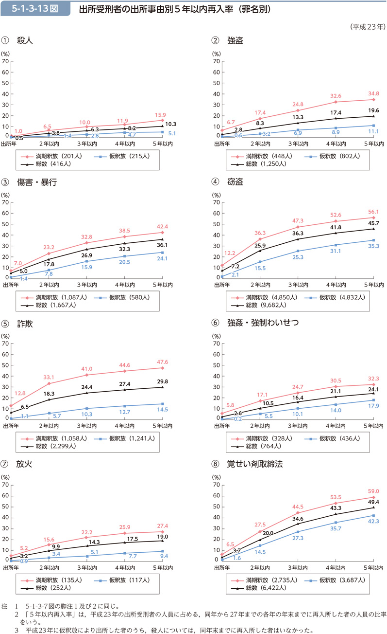 5-1-3-13図　出所受刑者の出所事由別5年以内再入率（罪名別）