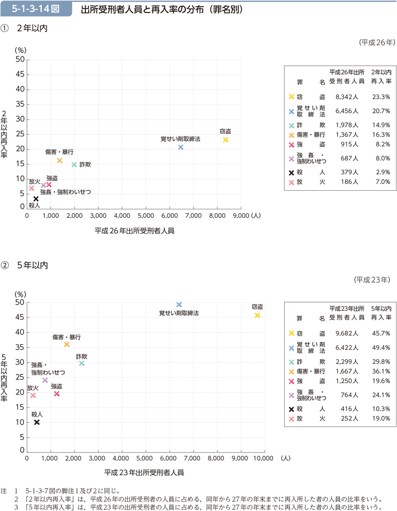 5-1-3-14図　出所受刑者人員と再入率の分布（罪名別）