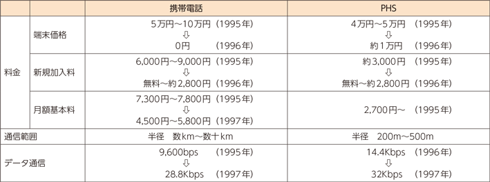 図表1-1-1-7　普及開始時期における携帯電話・PHSの進化