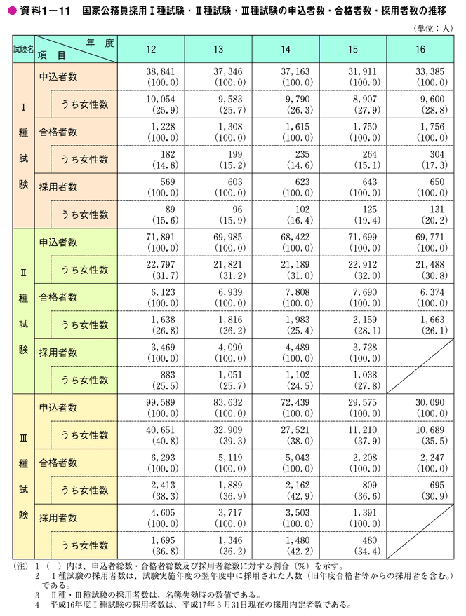 資料1-11　国家公務員採用I種試験・II種試験・III種試験の申込者数・合格者数・採用者数の推移