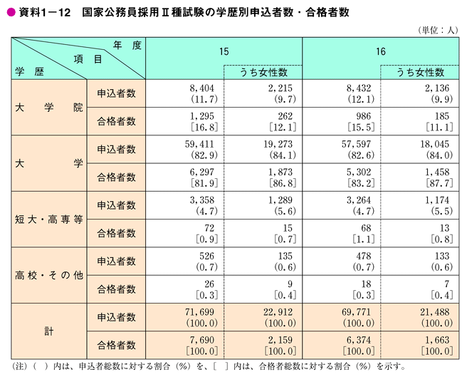 資料1-12　国家公務員採用II種試験の学歴別申込者数・合格者数