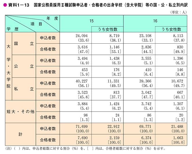 資料1-13　国家公務員採用II種試験申込者数・合格者の出身学校（含大学院）等の国・公・私立別内訳