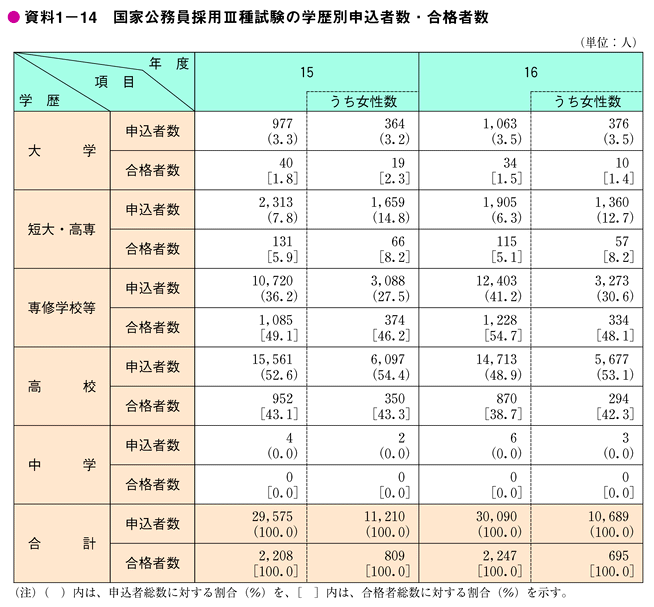 資料1-14　国家公務員採用III種試験の学歴別申込者数・合格者数