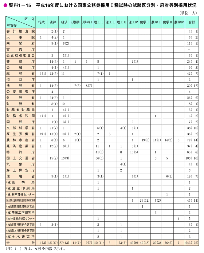 資料1-15　平成16年度における国家公務員採用I種試験の試験区分別・府省等別採用状況