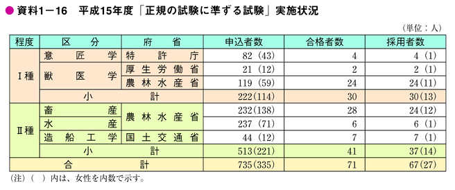 資料1-16　平成15年度「正規の試験に準ずる試験」実施状況