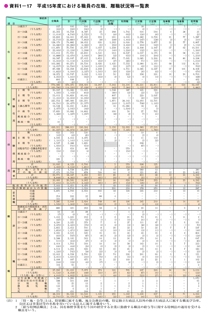 資料1-17　平成15年度における職員の在職、離職状況等一覧表